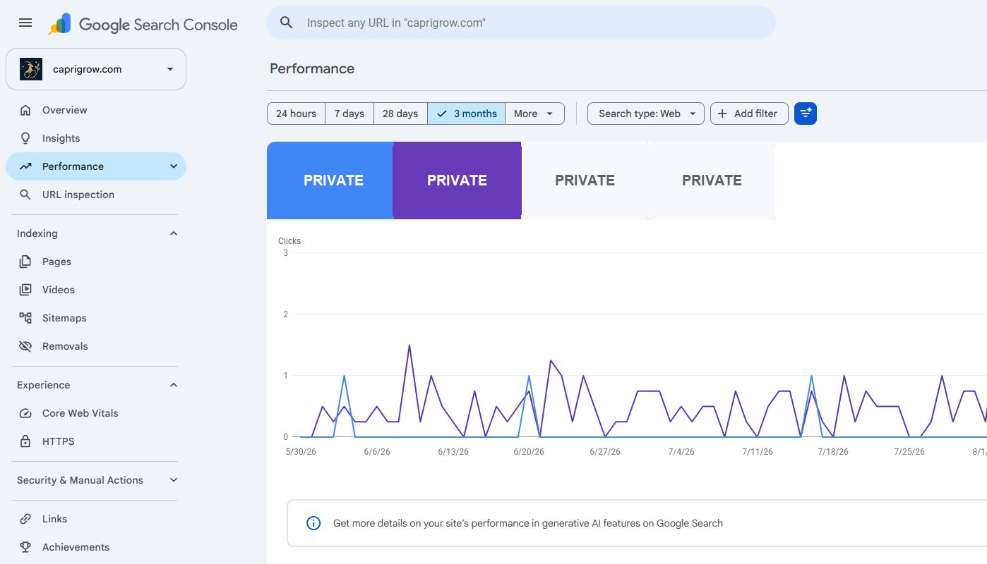 Google Search Console performance report for caprigrow.com with account-specific totals redacted