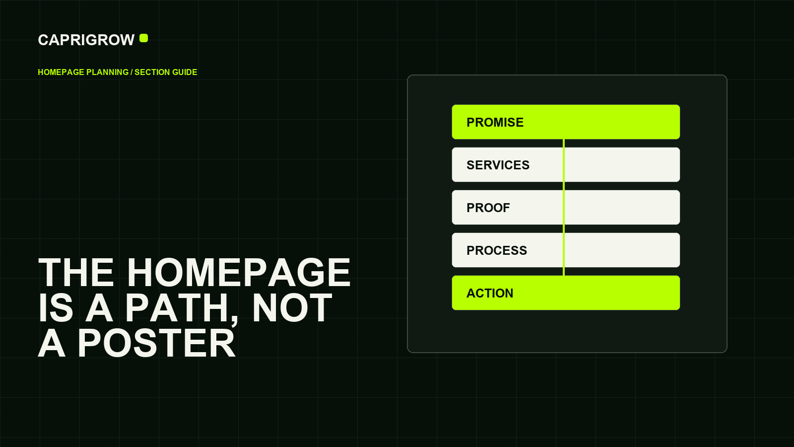Homepage wireframe showing promise proof services process questions and contact action