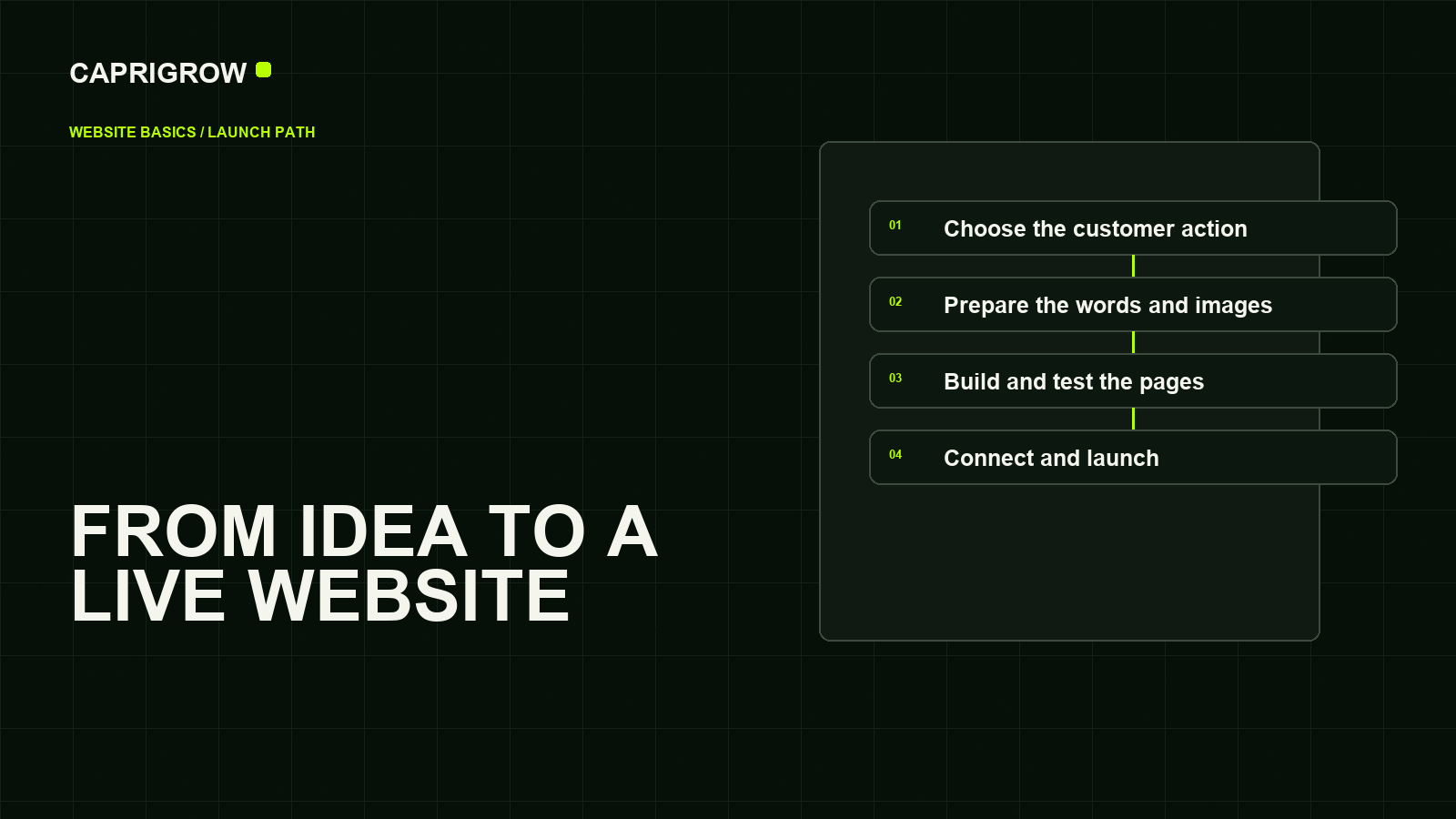 A clear four-step path from a business idea to a live website