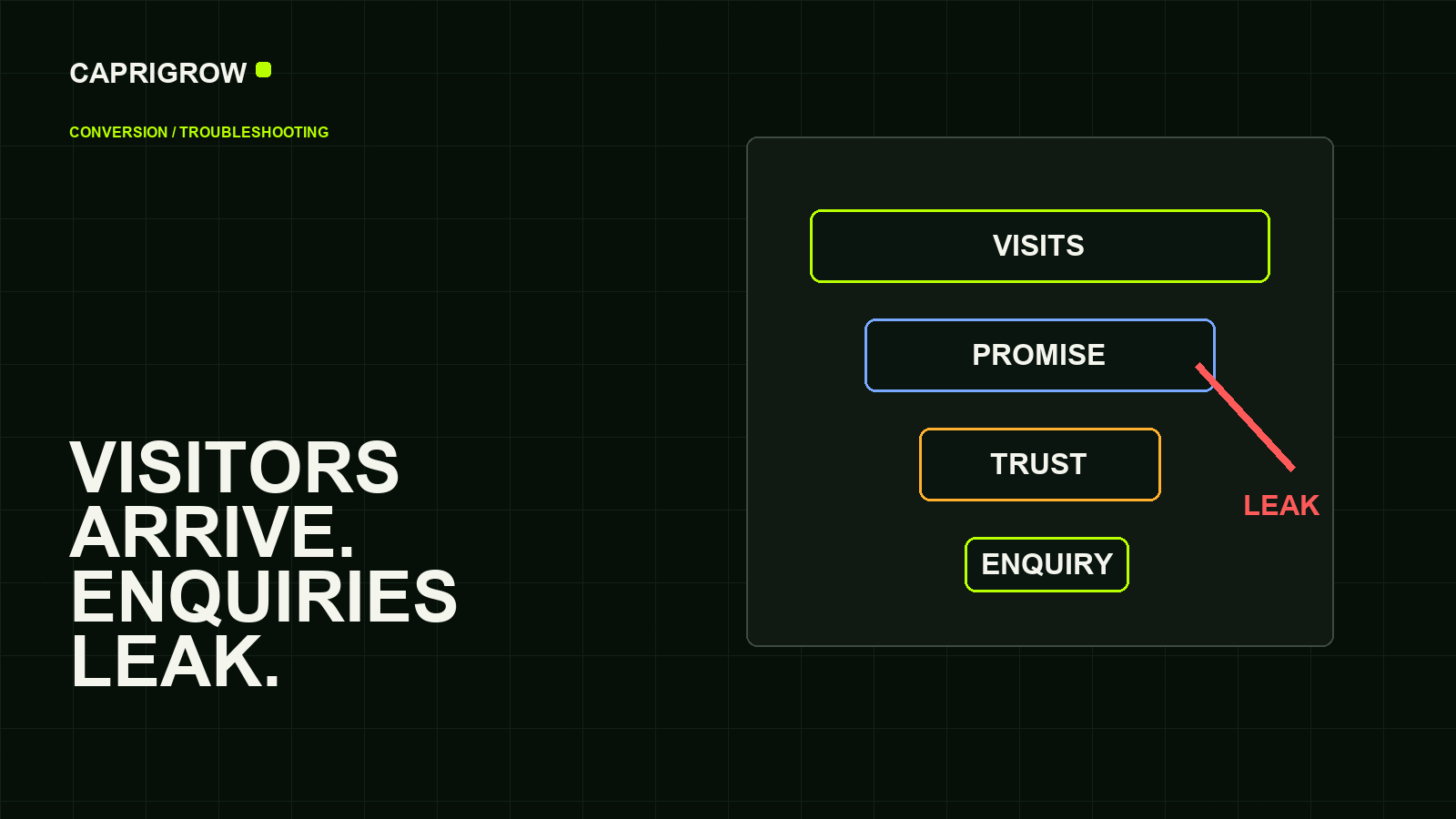 Leaky website funnel showing visits dropping before enquiries